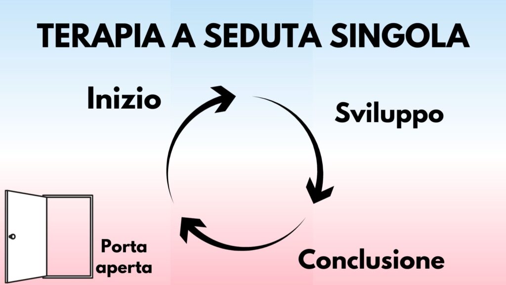 TERAPIA A SEDUTA SINGOLA, PSICOLOGIA BREVE STRATEGIA COSGNITIVO COMPORTAMENTALE